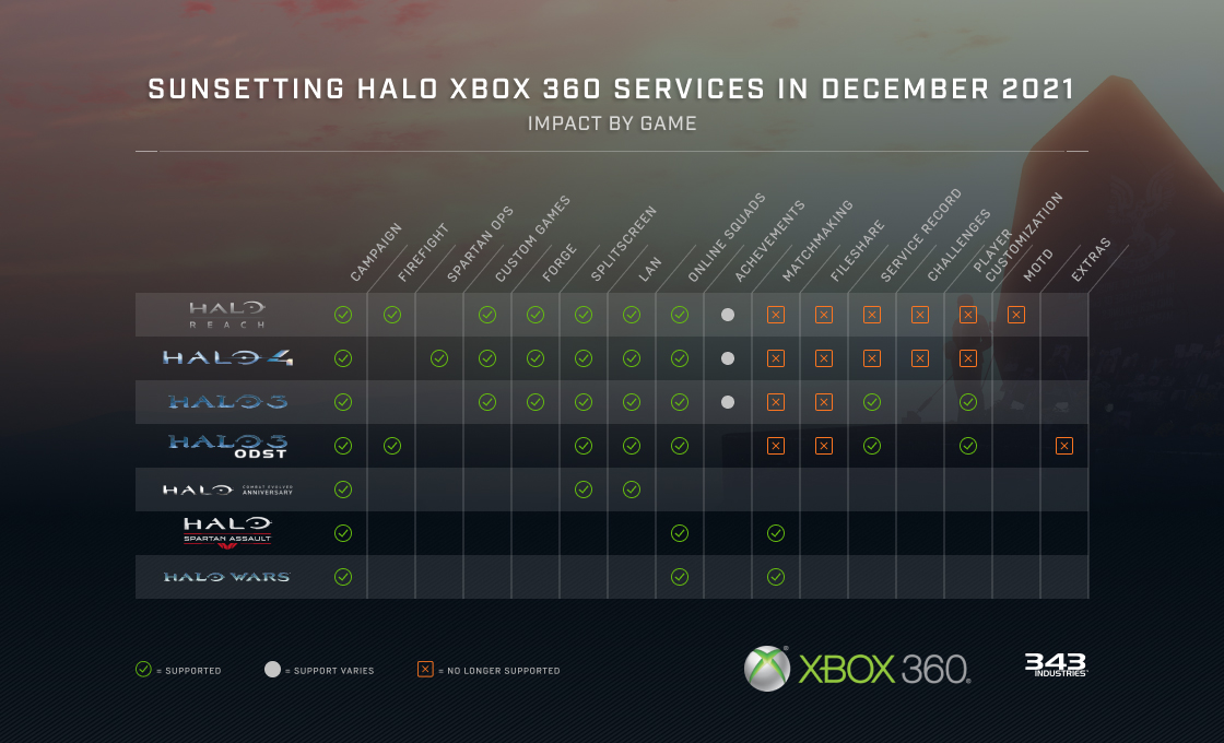 Halo Games for Xbox 360 pick yours from the list 12/14/23