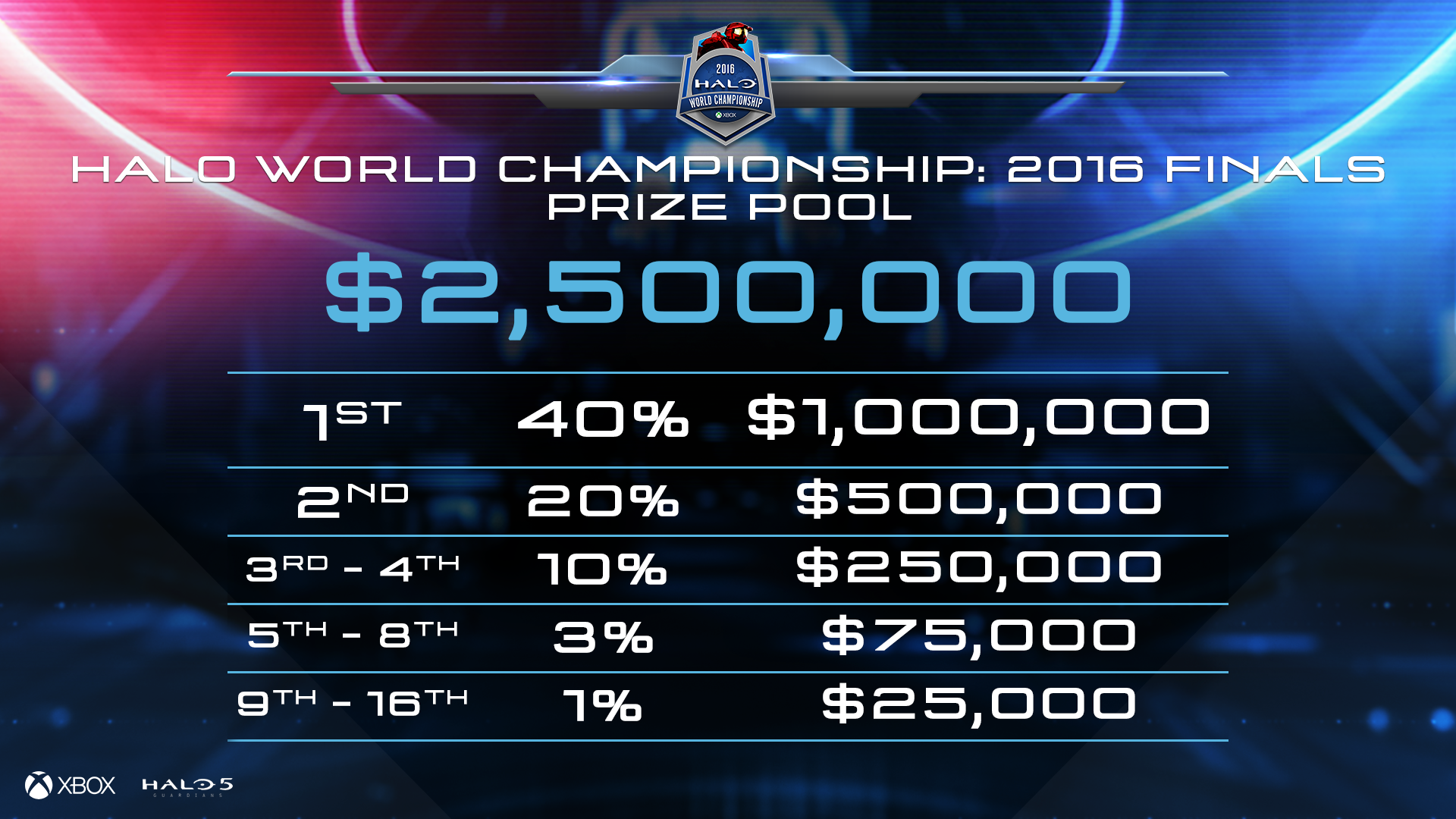 Games With The Largest Prize Pools In Esports History